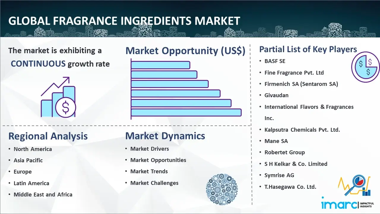 Global Fragrance Ingredients Market