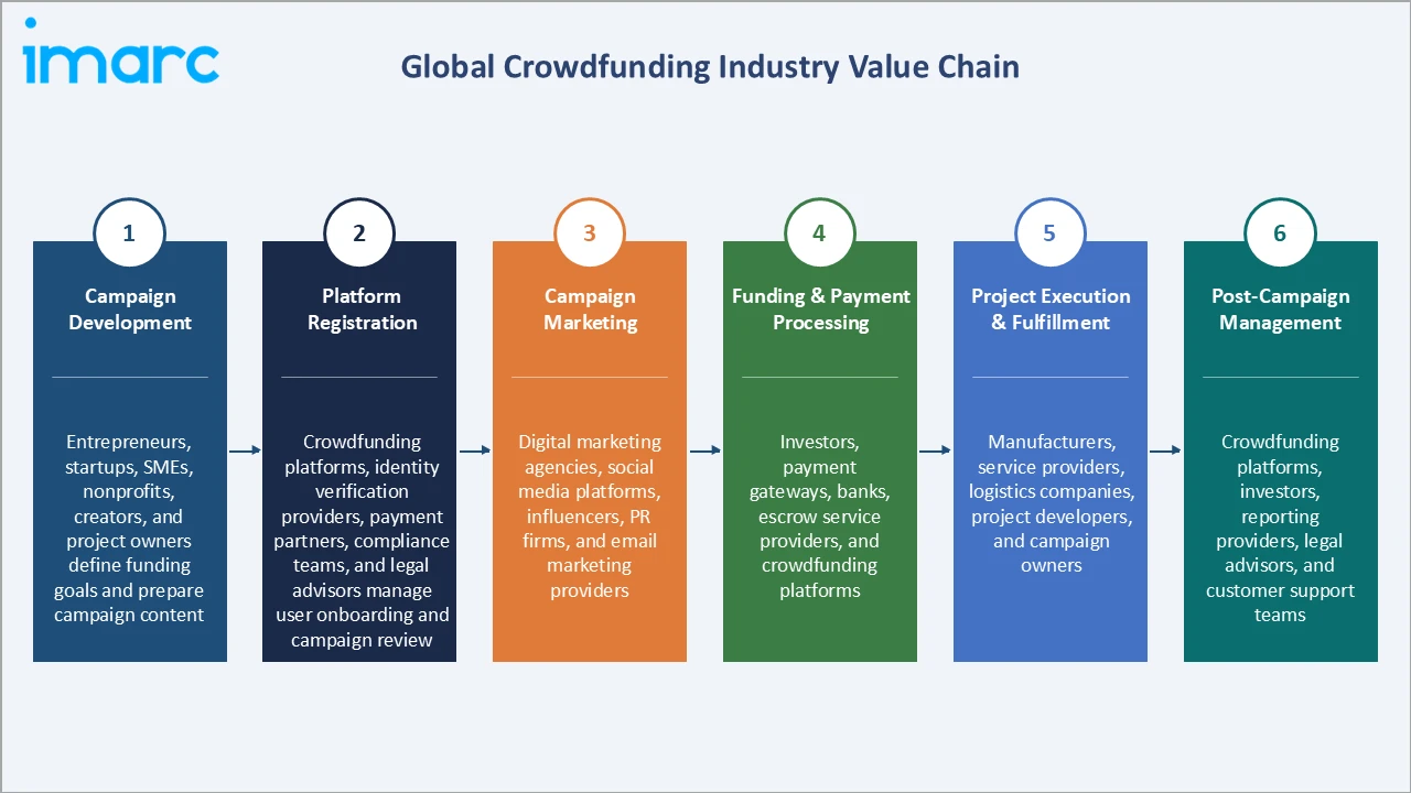 Crowdfunding Market Industry Value Chain