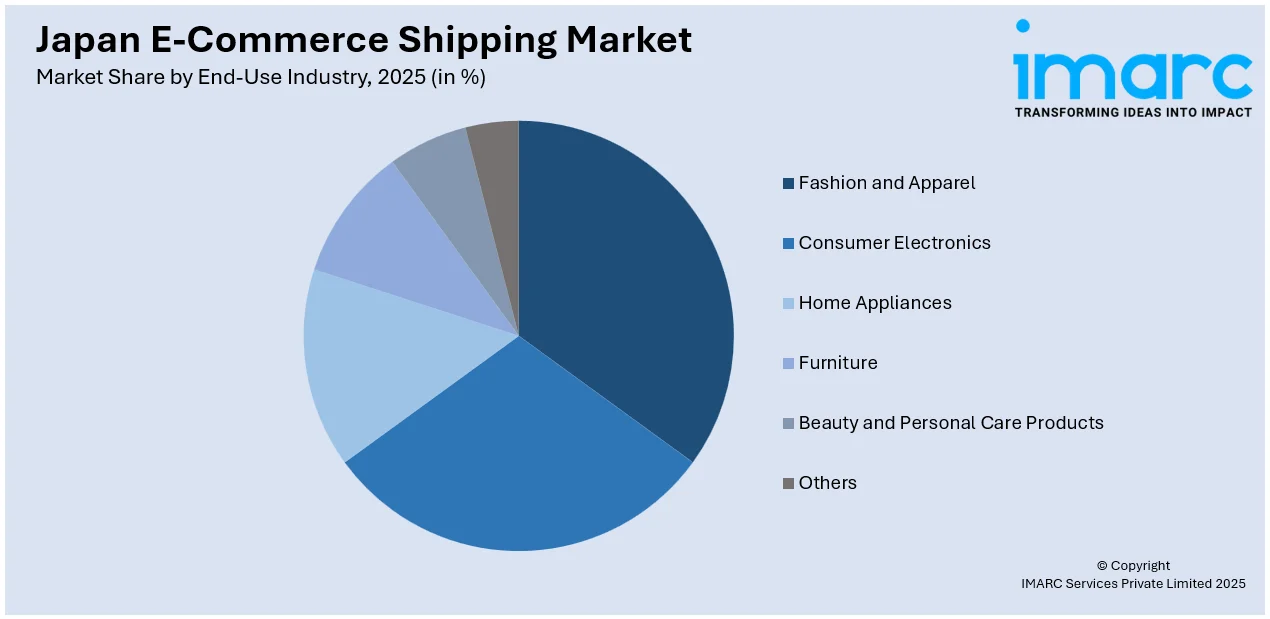 Japan E-Commerce Shipping Market by End-Use Industry