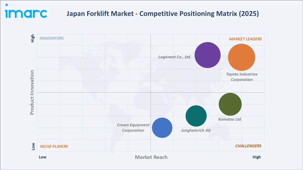 Japan Forklift Market Competitive Positioning Matrix
