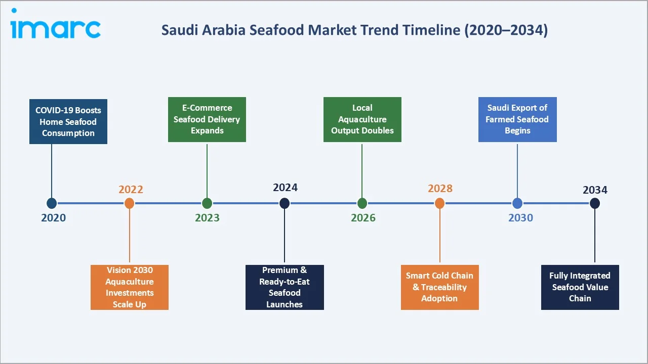Saudi Arabia Seafood Market Trends