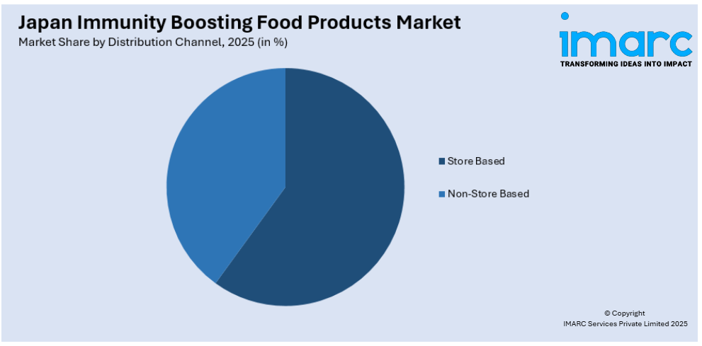 Japan Immunity Boosting Food Products Market By Distribution Channel