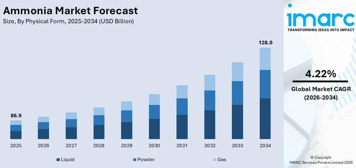 Ammonia Market Size