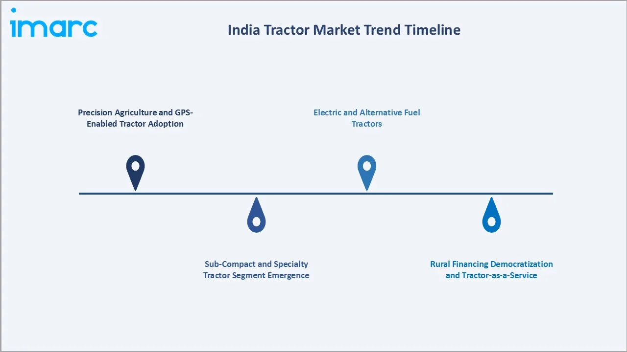 India Tractor Market Trends