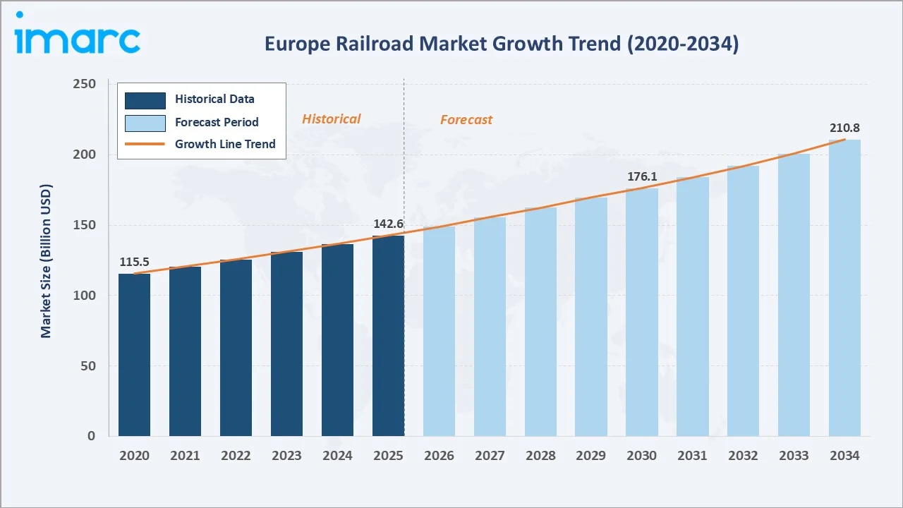 Europe Railroad Market Growth Trend