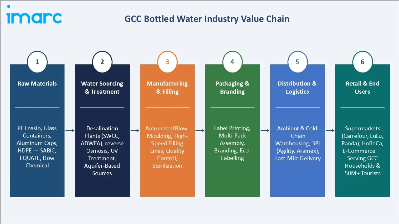 GCC Bottled Water Market Value Chain