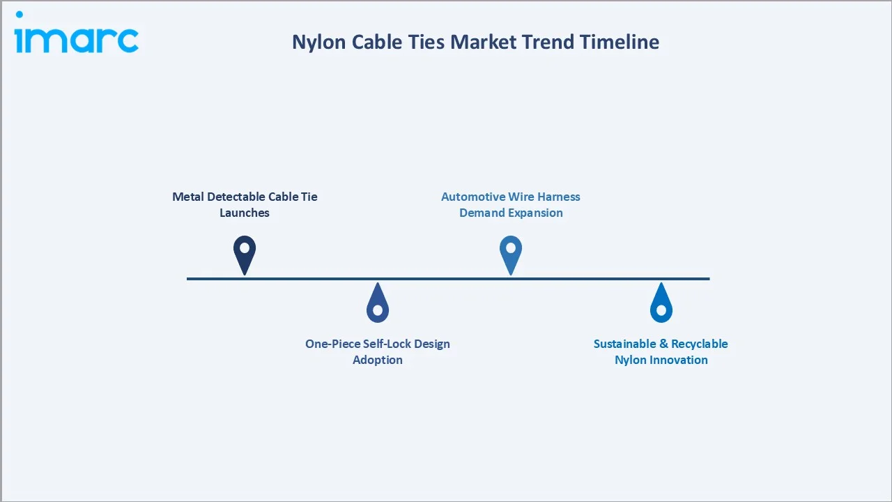 Nylon Cable Ties Market Trend Timeline