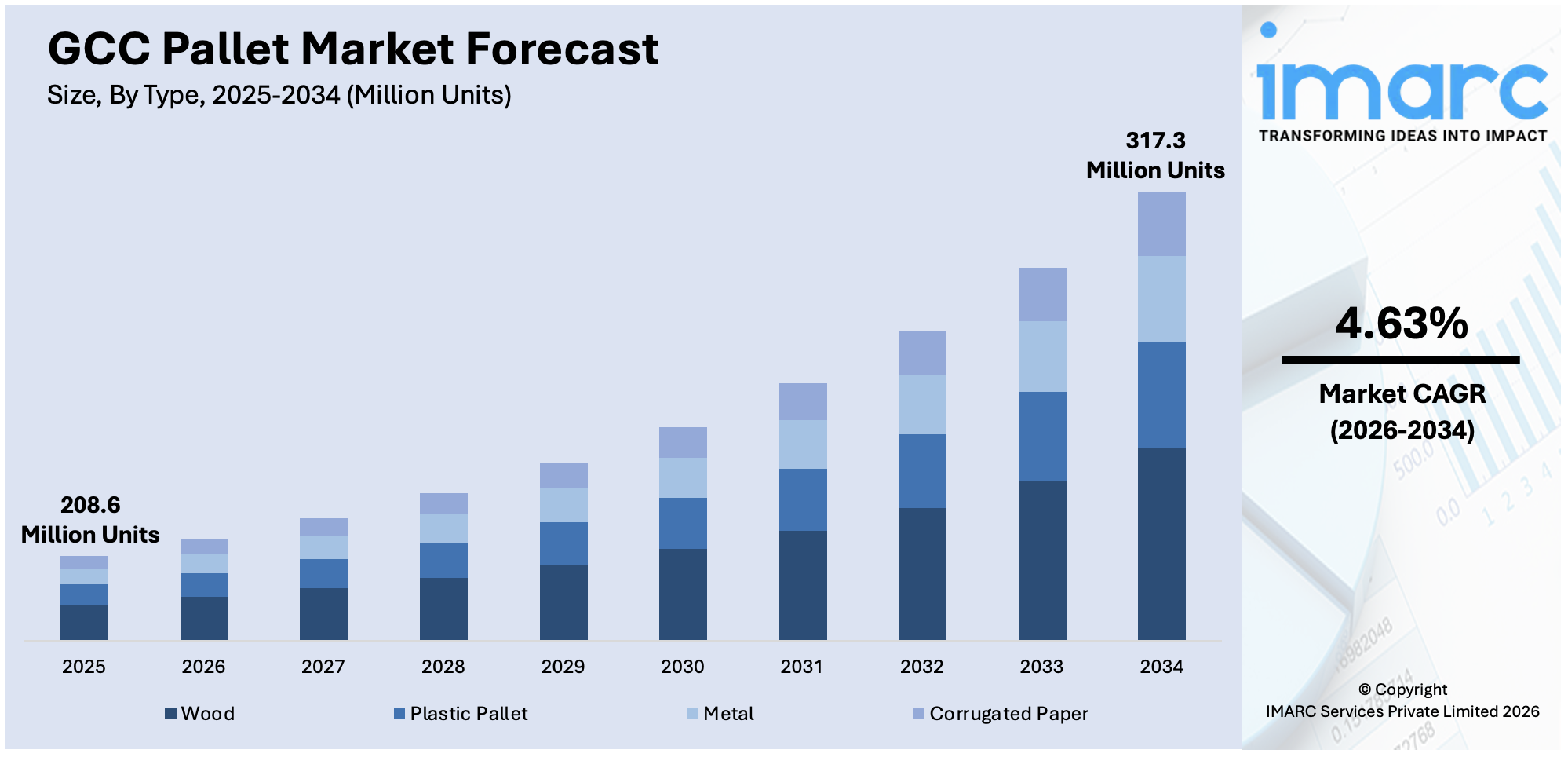 GCC Pallet Market Size