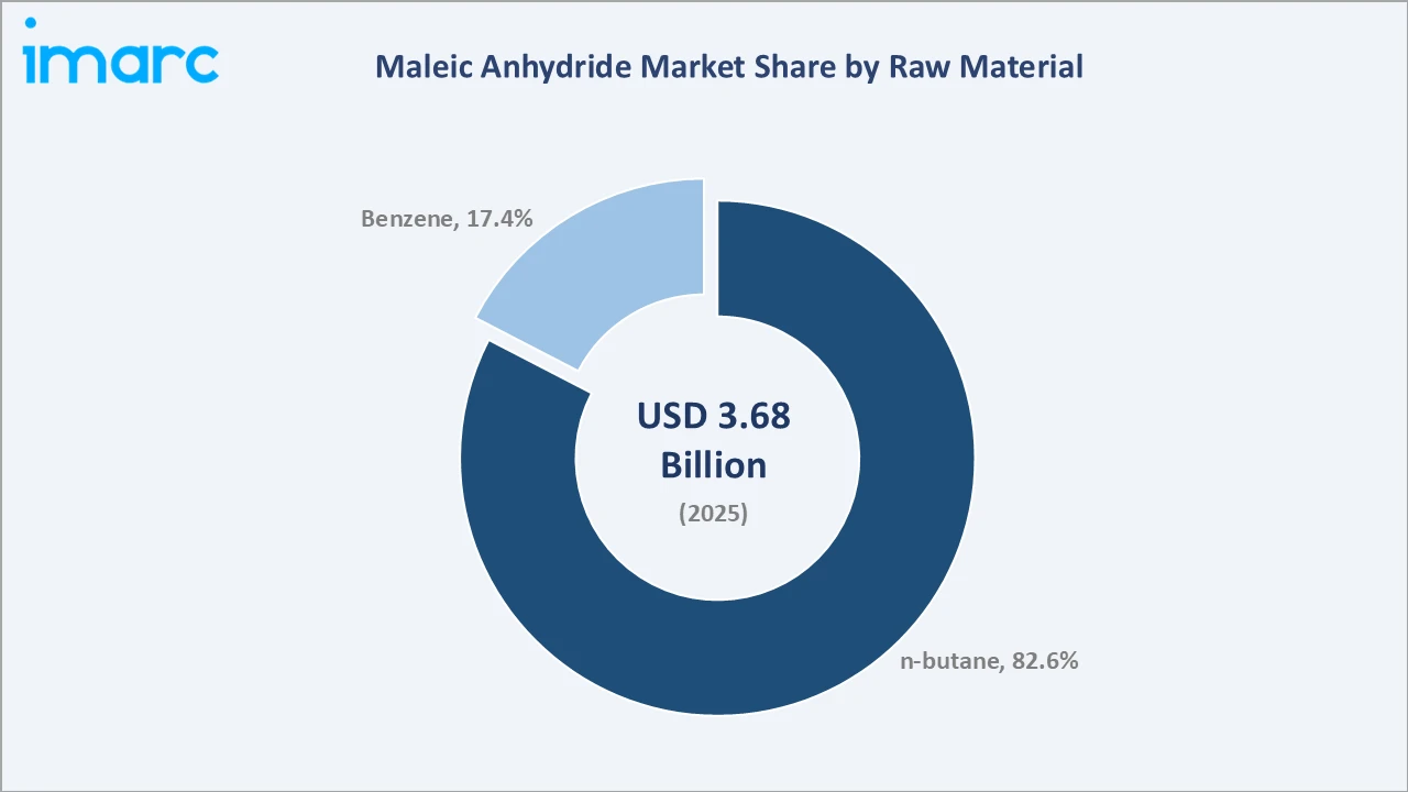 Maleic Anhydride Market By Raw Material