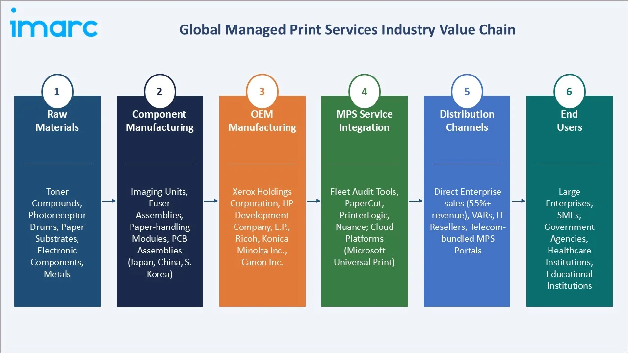 Managed Print Services Market Industry Value Chain