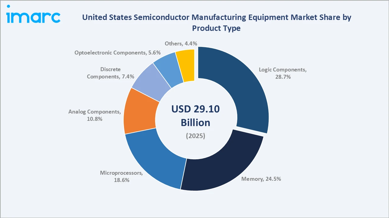 United States Semiconductor Manufacturing Equipment Market By Product Type