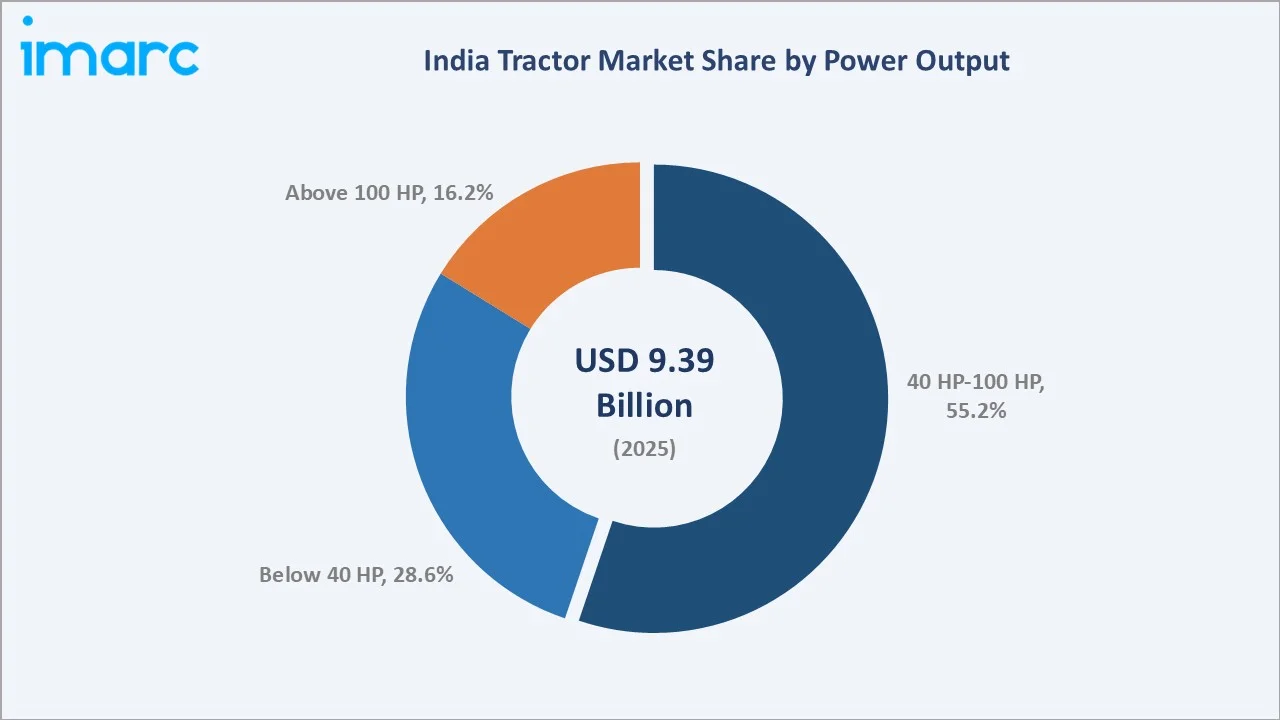 India Tractor Market By Power Output