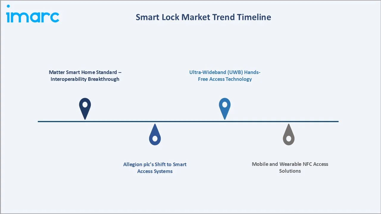 Smart Lock Market Trends