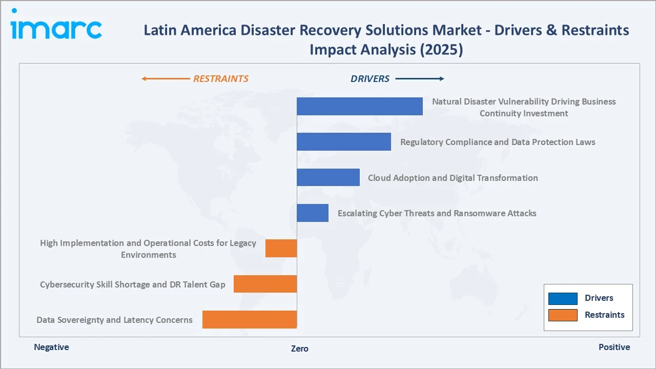 Latin America Disaster Recovery Solutions Market Drivers & Restraints