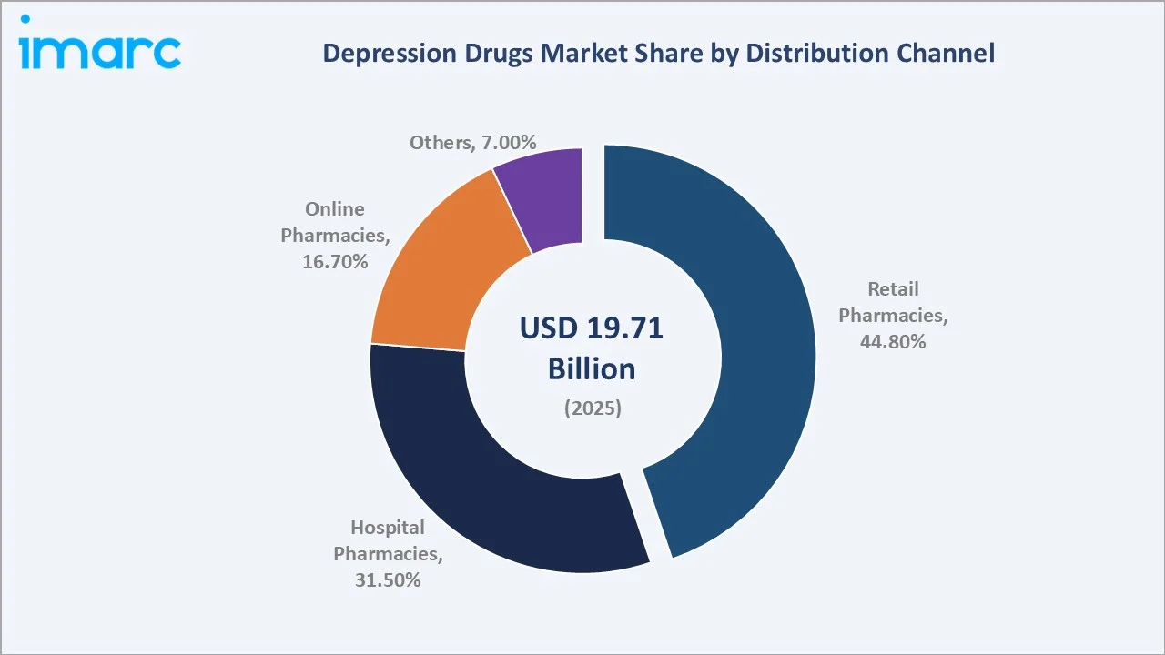 Depression Drugs Market By Distribution Channel