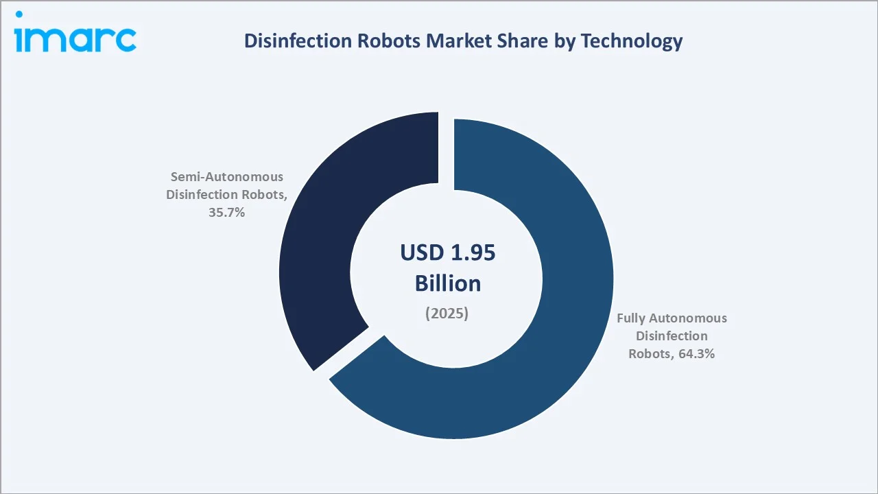Disinfection Robots Market By Technology