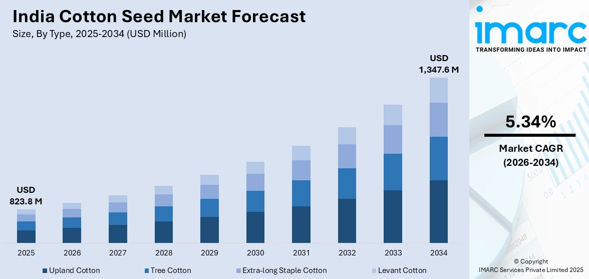 India Cotton Seed Market Size