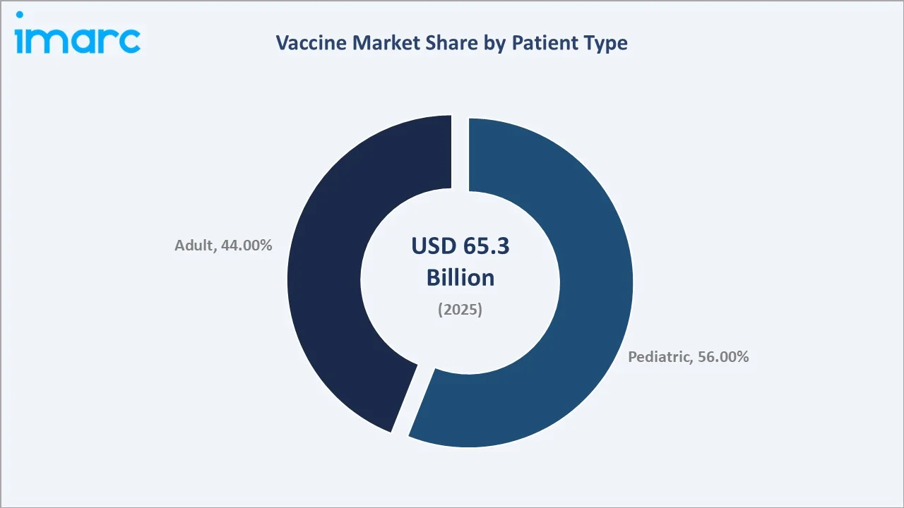 Vaccine Market By Patient Type