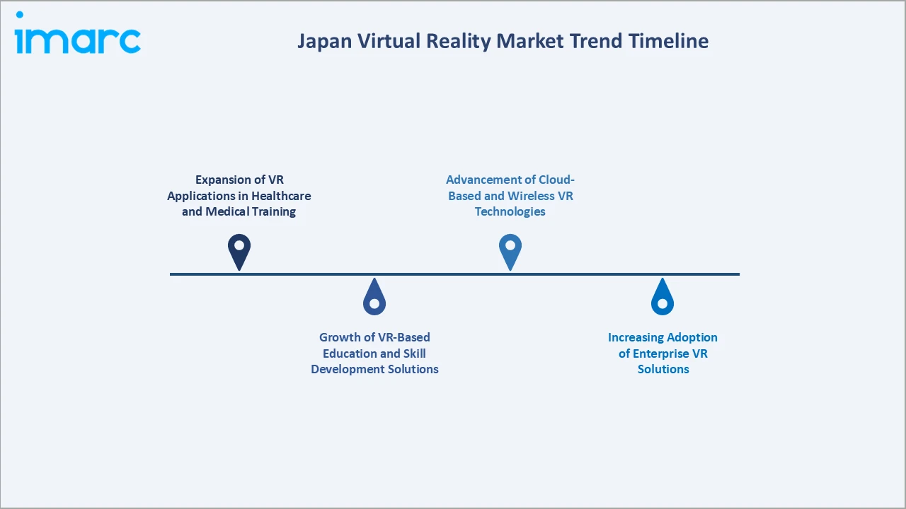 Japan Virtual Reality Market Trend Timeline