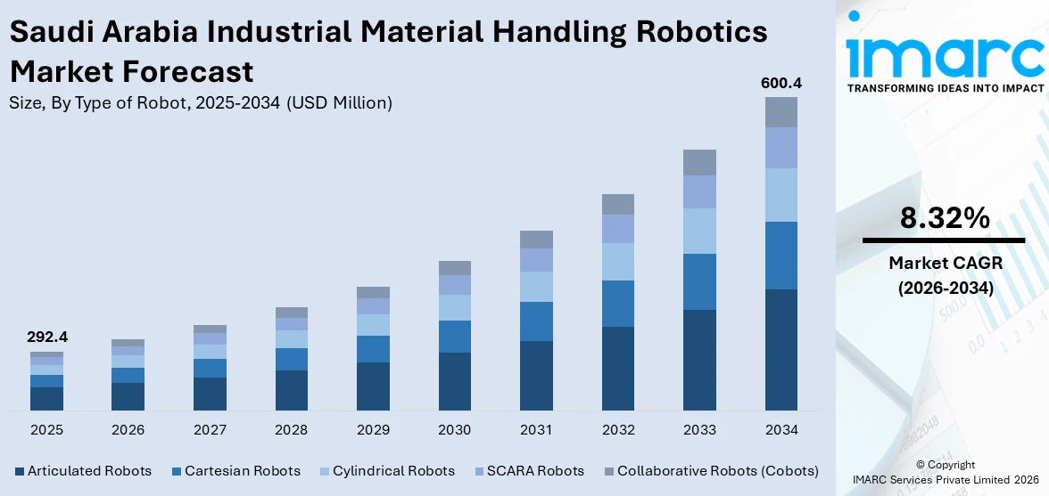 Saudi Arabia Industrial Material Handling Robotics Market Size