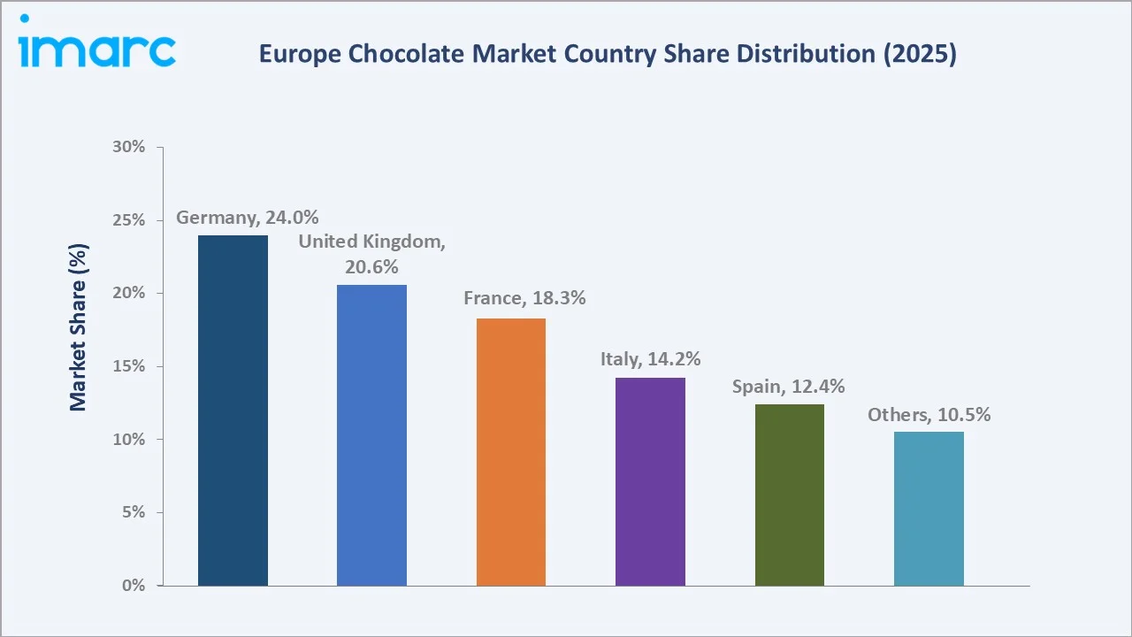 Europe Chocolate Market By Region