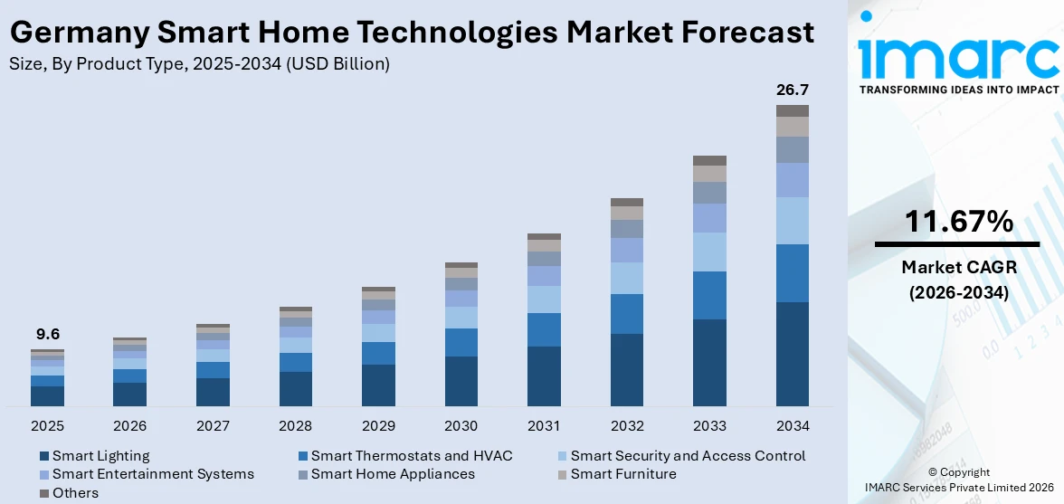 Germany Smart Home Technologies Market Size