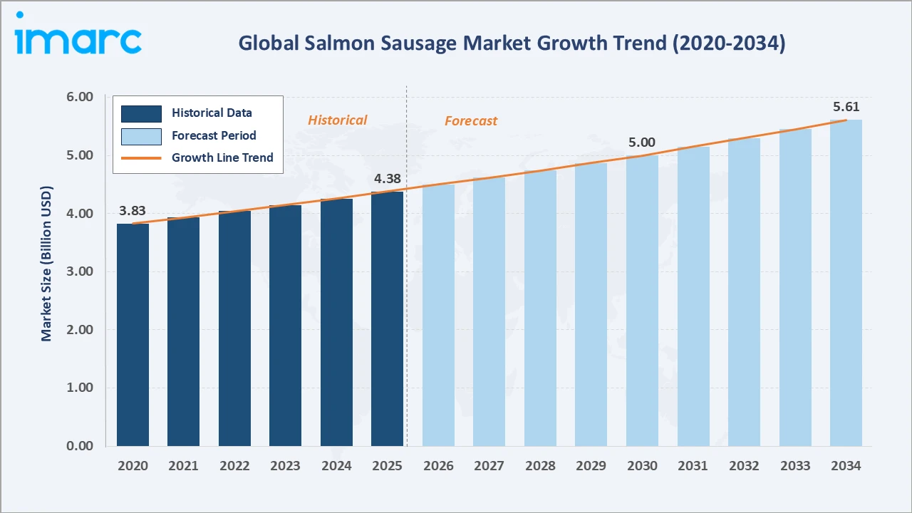 Salmon Sausage Market Growth Trend