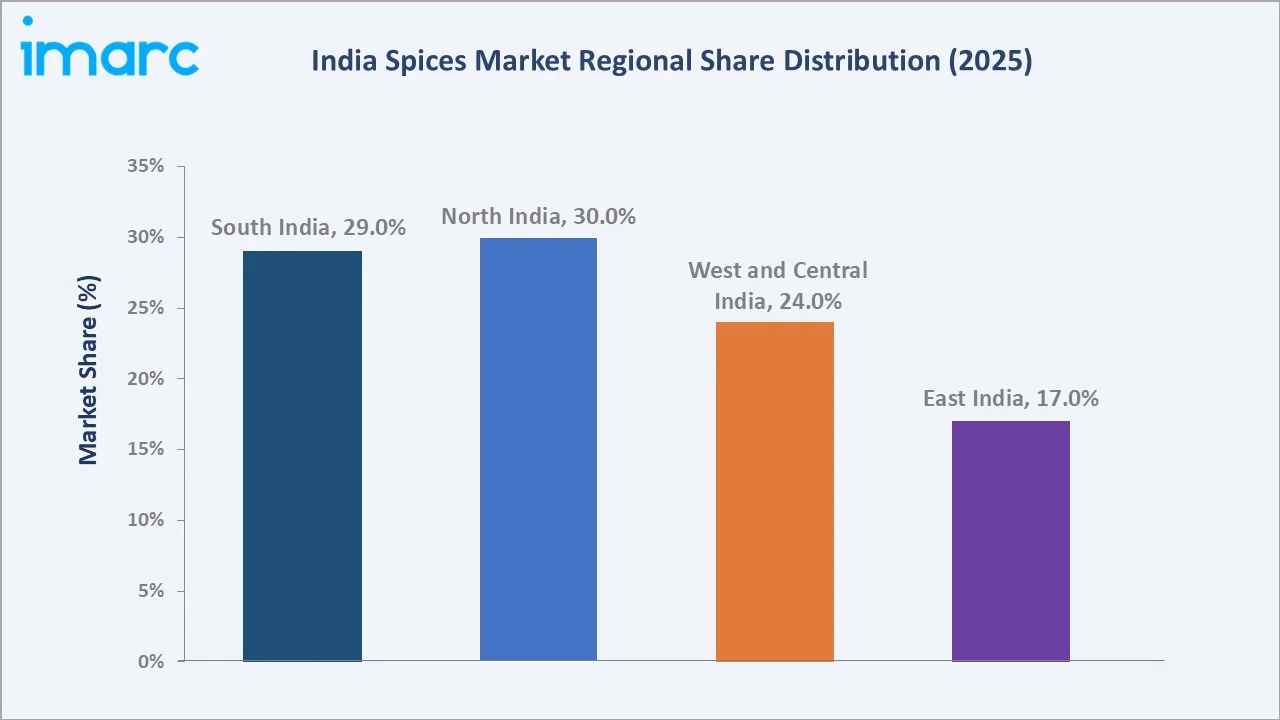 India Spices Market By Region