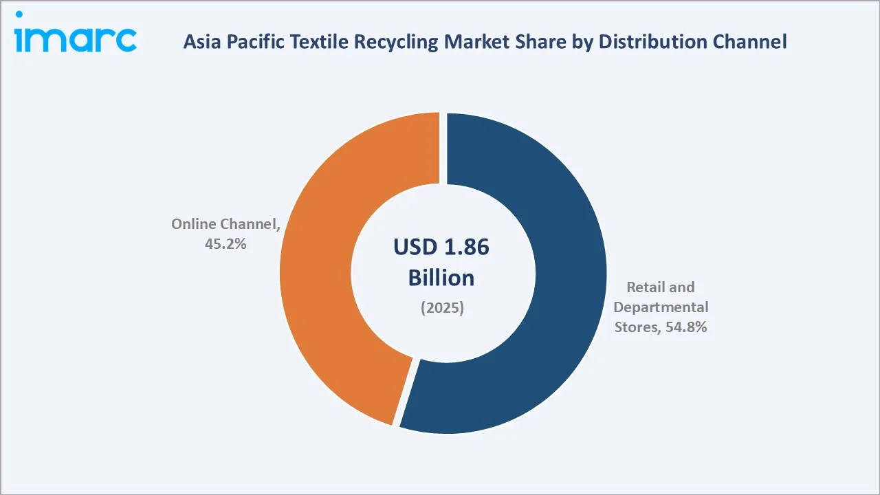 Asia Pacific Textile Recycling Market By Distribution Channel