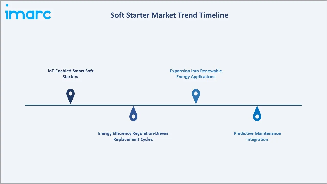 Soft Starter Market Trends Timeline