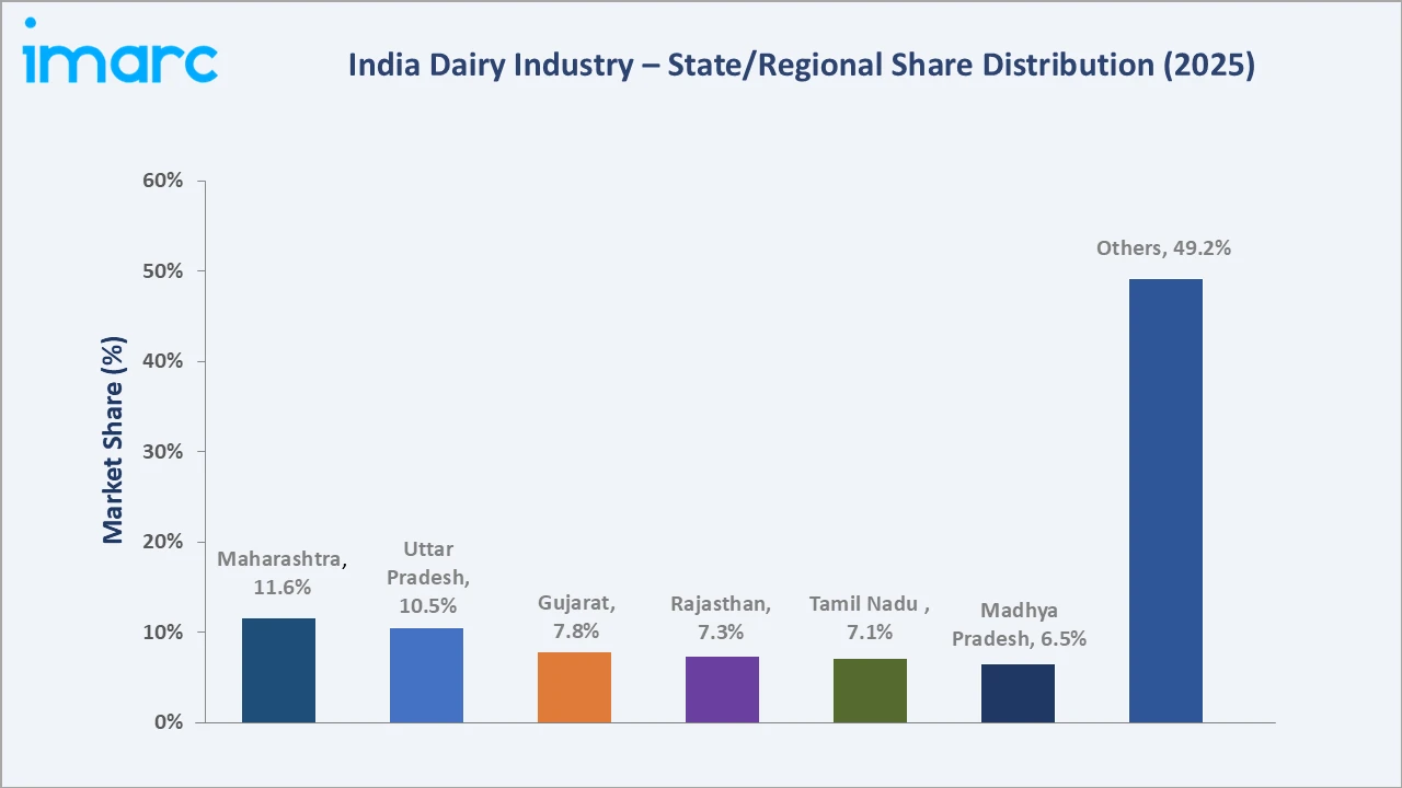 Dairy Industry in India By Region