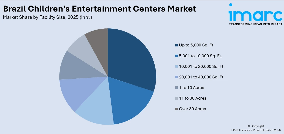 Brazil Children’s Entertainment Centers Market By Facility Size