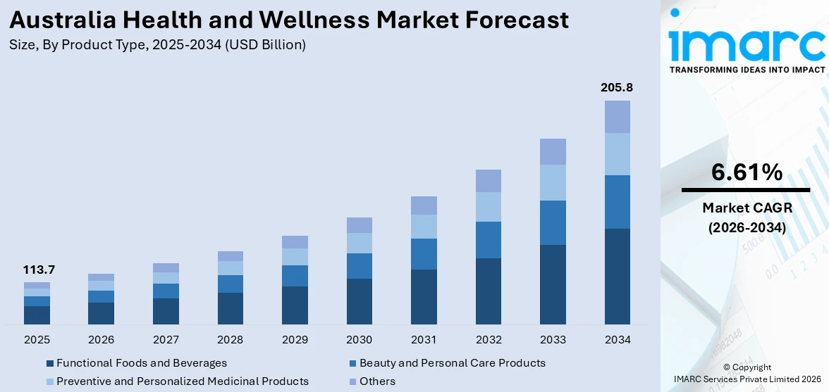 Australia Health and Wellness Market Size