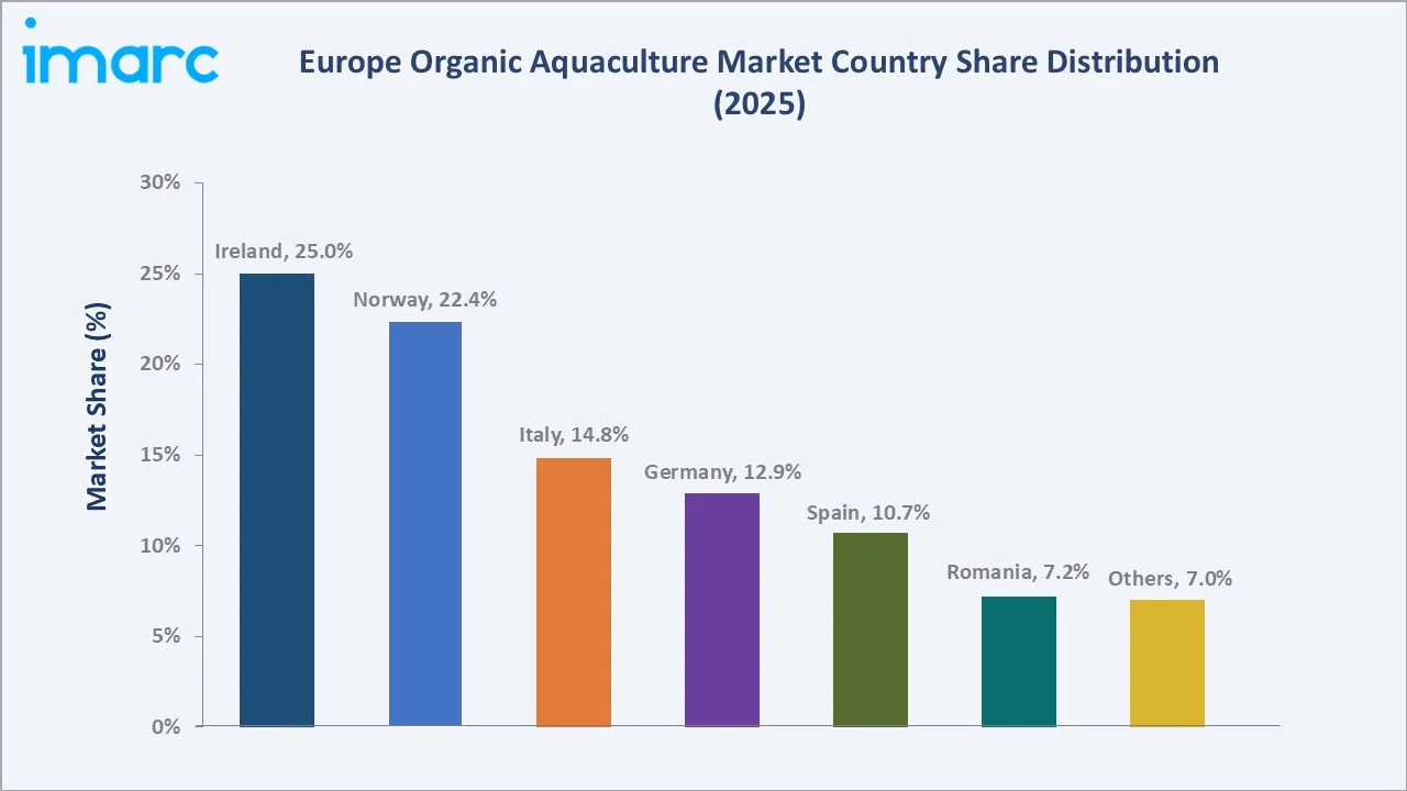 Europe Organic Aquaculture Market By Region