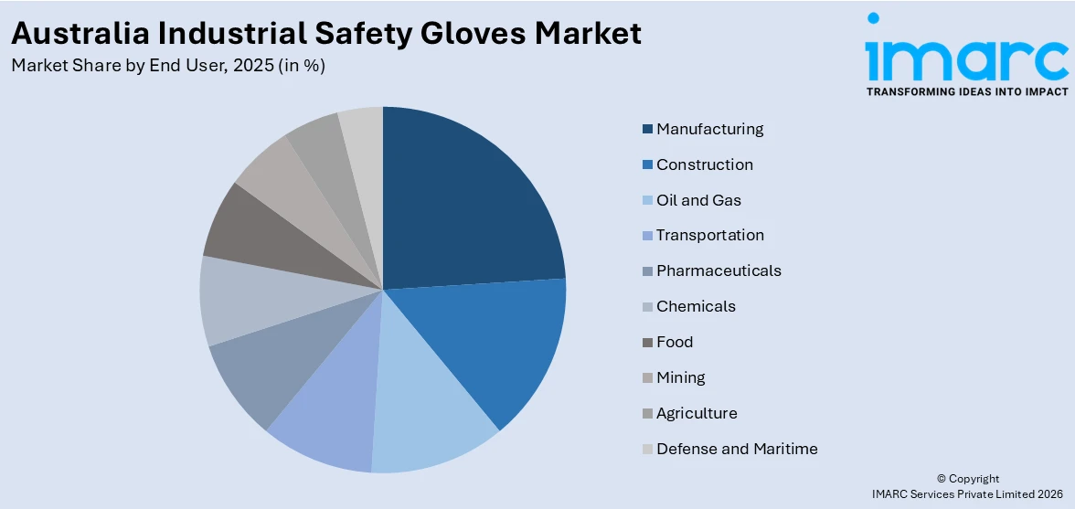 Australia Industrial Safety Gloves Market By End User