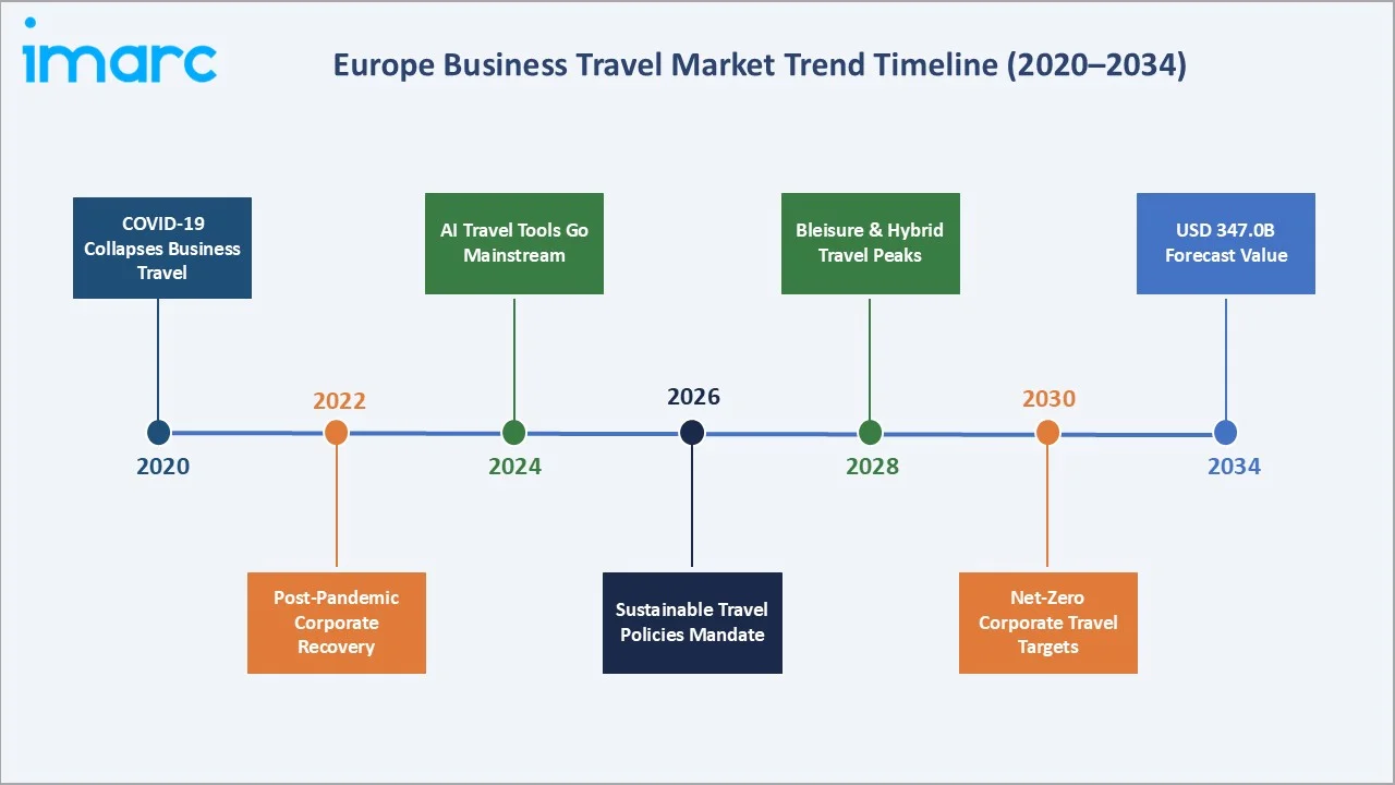 Europe Business Travel Market Trend Timeline
