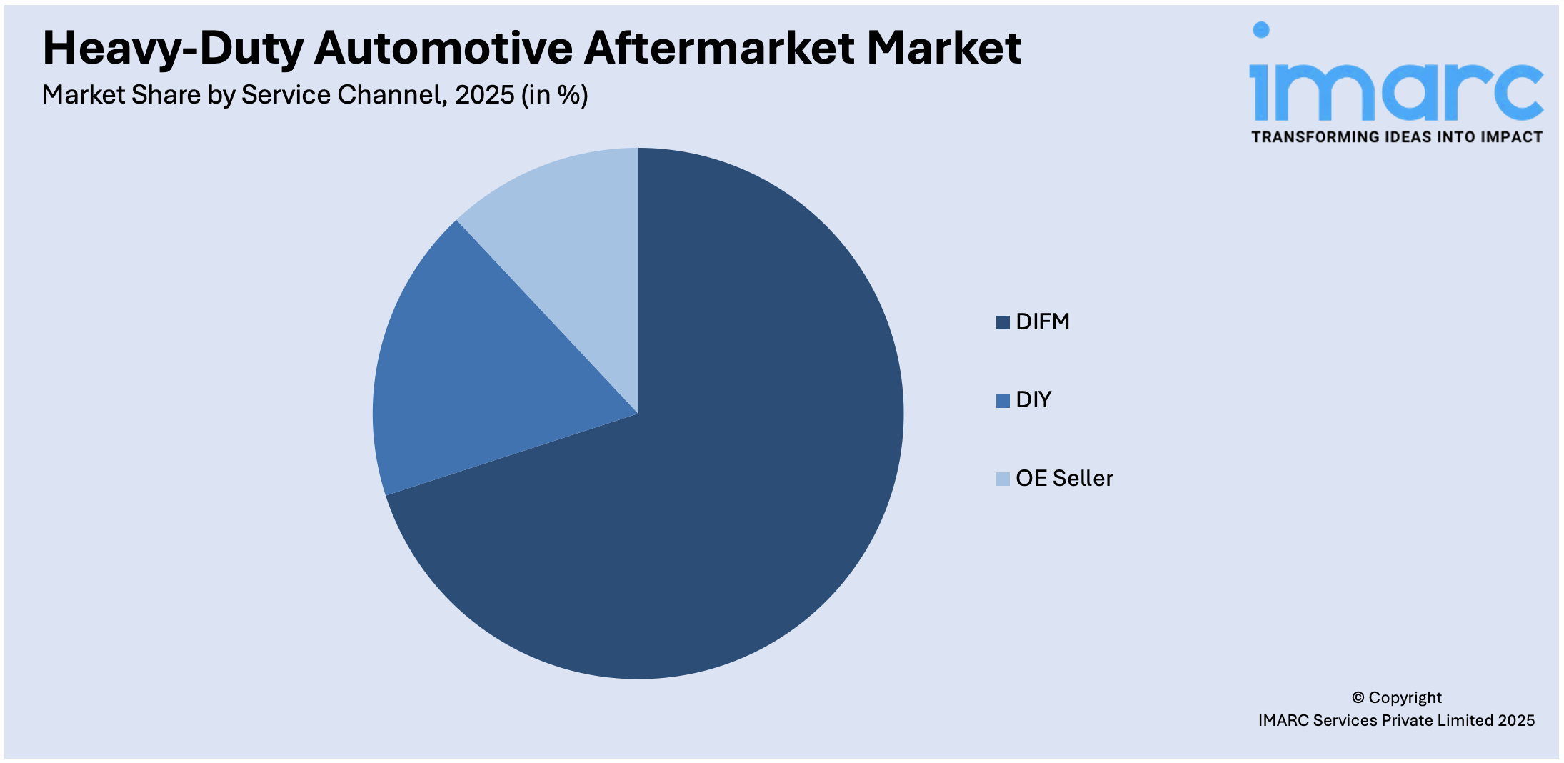 Heavy-Duty Automotive Aftermarket Market By Service Channel