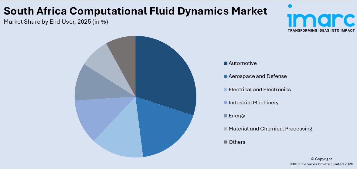 South Africa Computational Fluid Dynamics Market By End User