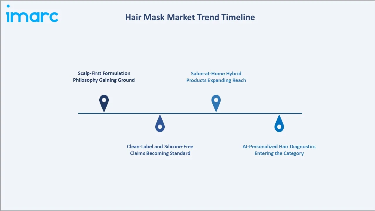 Hair Mask Market Trend Timeline