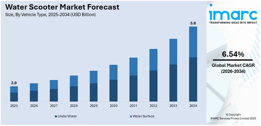 Water Scooter Market Size