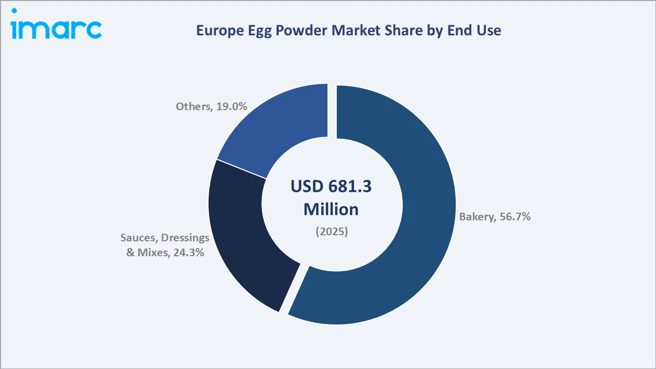 Europe Egg Powder Market By End Use