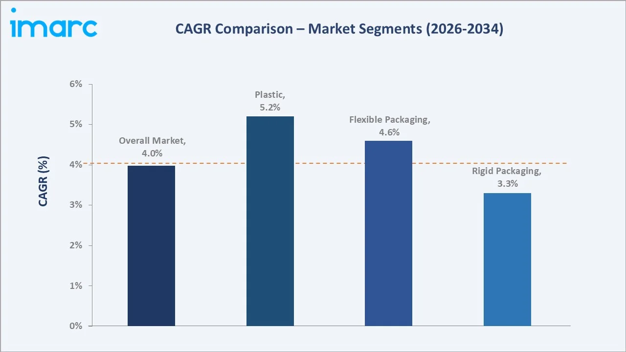 Saudi Arabia Packaging Market CAGR Comparison