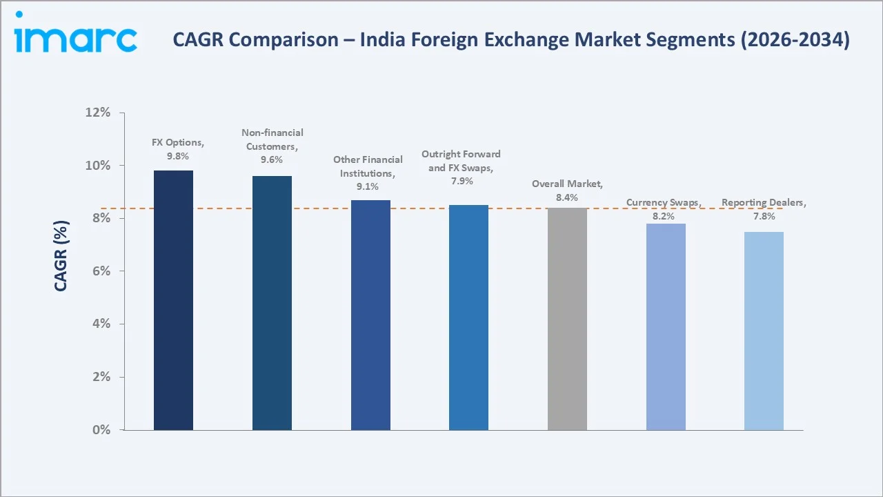India Foreign Exchange Market CAGR Comparison