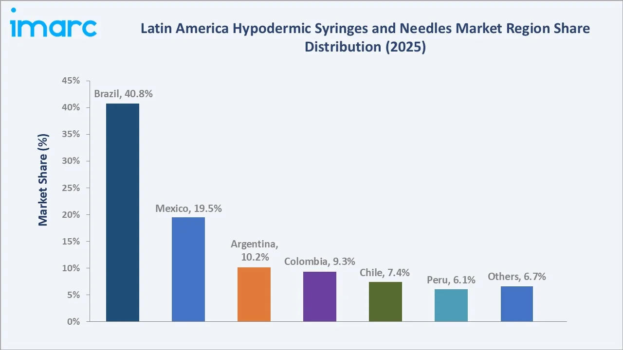 Latin America Hypodermic Syringes and Needles Market by Region