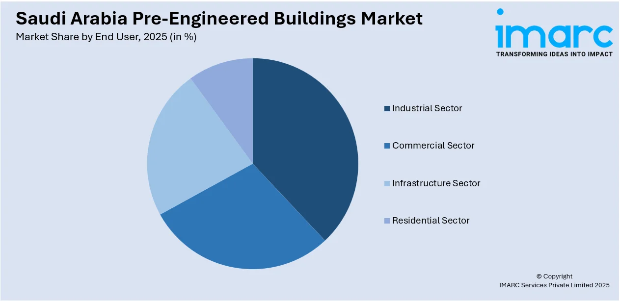 Saudi Arabia Pre-Engineered Buildings Market by End User