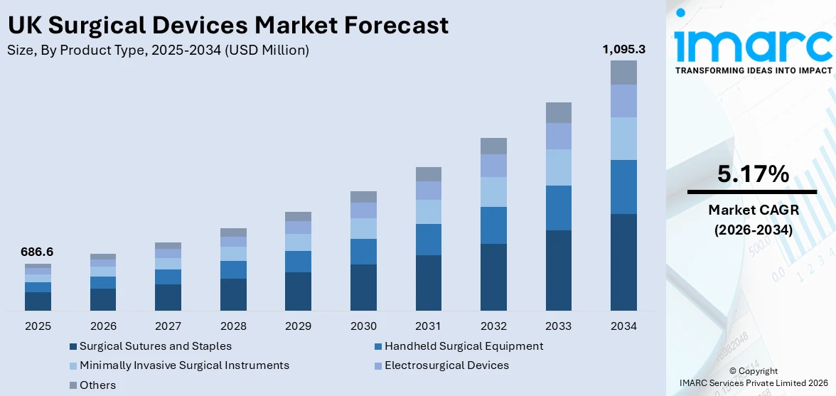 UK Surgical Devices Market Size
