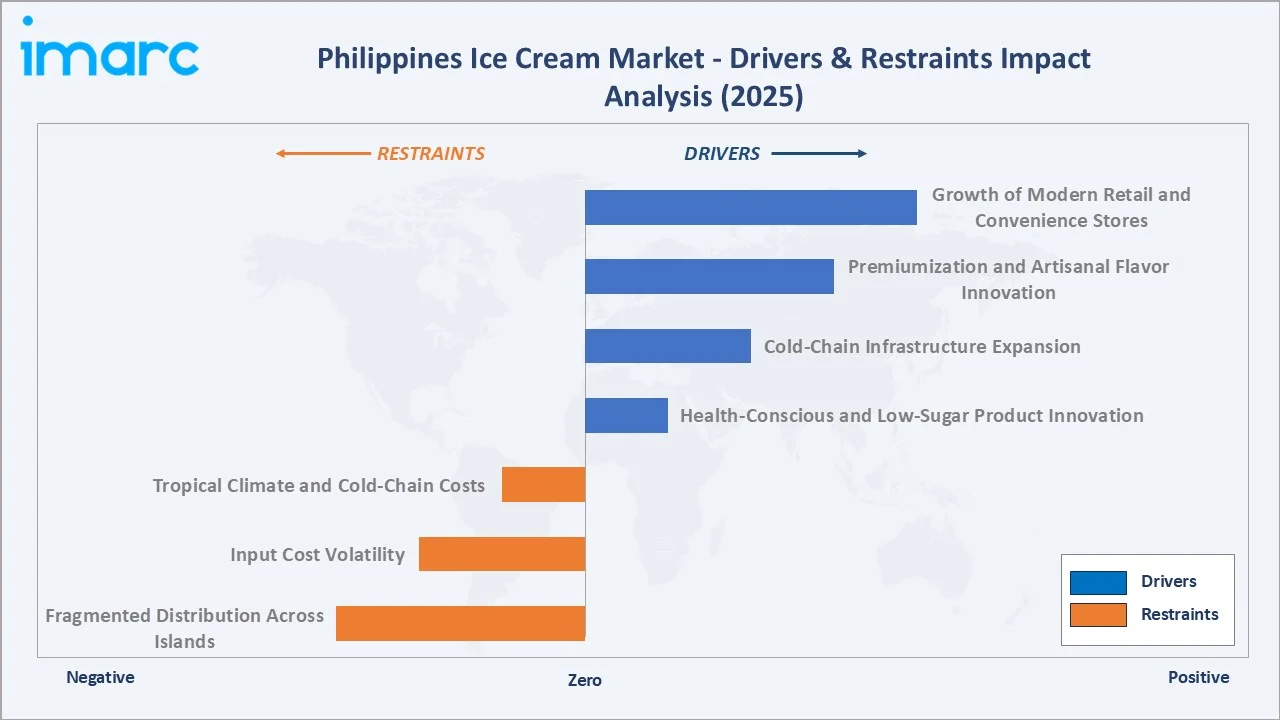 Philippines Ice Cream Market Drivers & Restraints