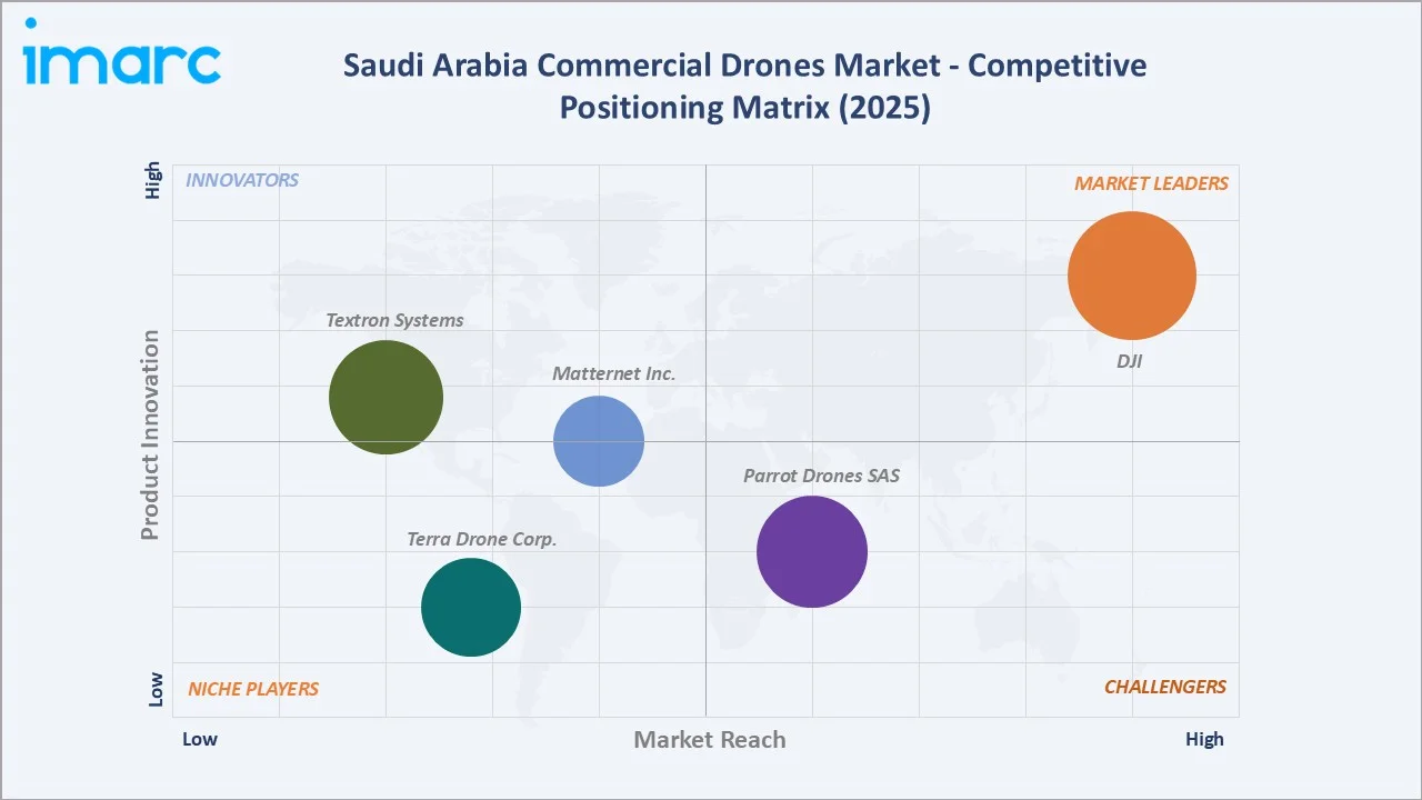 Saudi Arabia Commercial Drones Market By Competitive Positioning Matrix