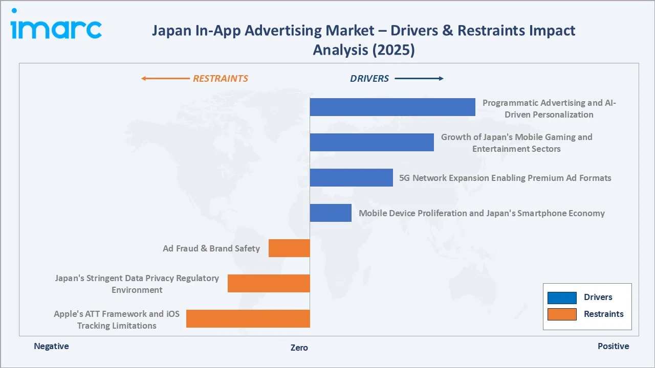 Japan In-App Advertising Market Drivers & Restraints