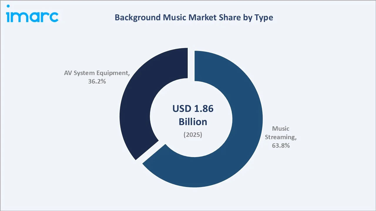 Background Music Market By Type